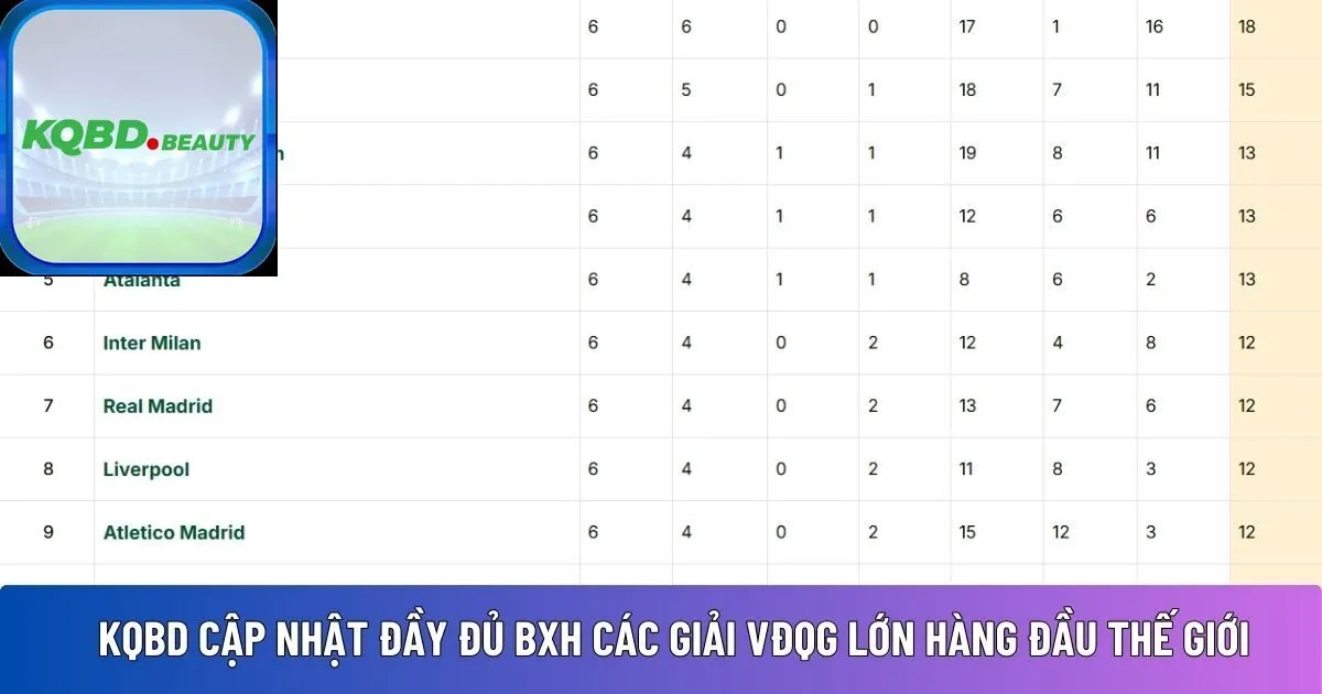 KQBD cập nhật đầy đủ BXH các giải VĐQG 