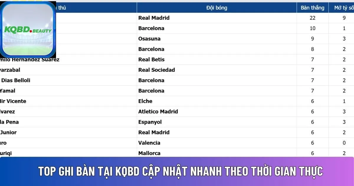 Top ghi bàn tại KQBD 